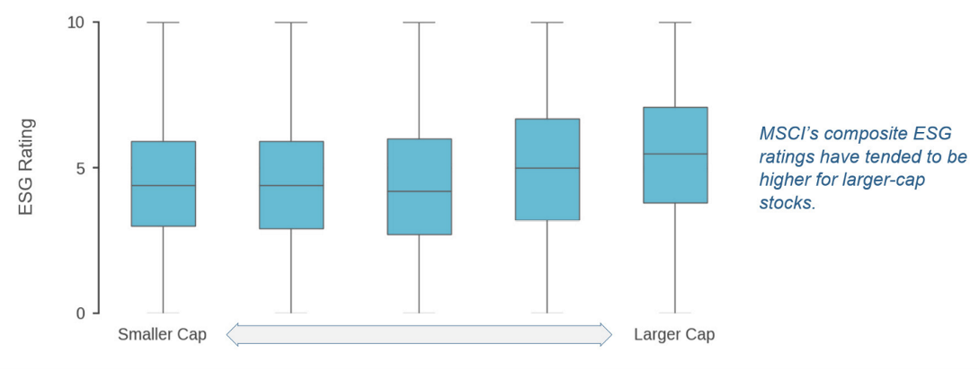 Figure 3: A Size Bias in Prominent ESG Ratings