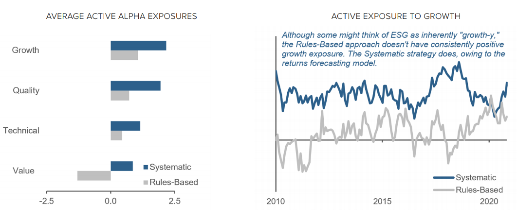 Figure 8: Hypothetical Active Alpha Exposures — Rules-based Versus Systematic