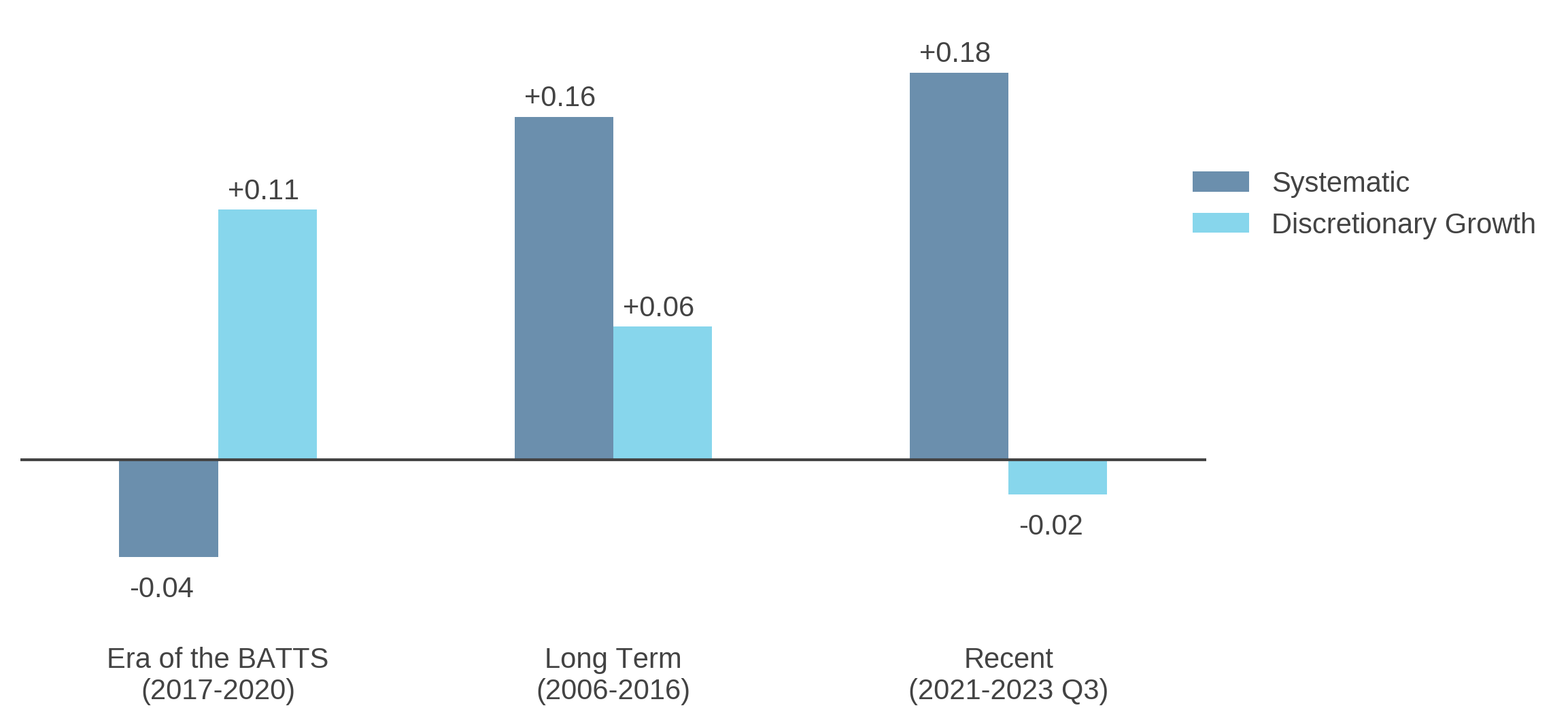 Figure 3: Median Manager Information Ratio